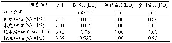 表1.文心蘭栽培介質之理化性質