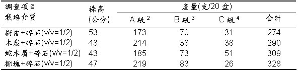 表2.文心蘭盆栽不同介質園藝性狀與產量調查1