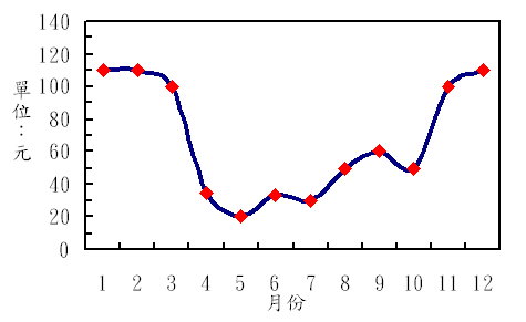 澎湖地區最近五年稜角絲瓜市場平均售價(2002~2006)
