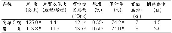 表1. 高雄5號新品種果品