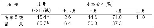 表2. 高雄5號新品種之產量及產期分佈