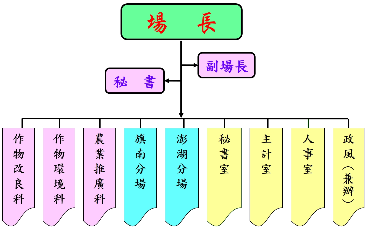 高雄區農業改良場組織架構圖